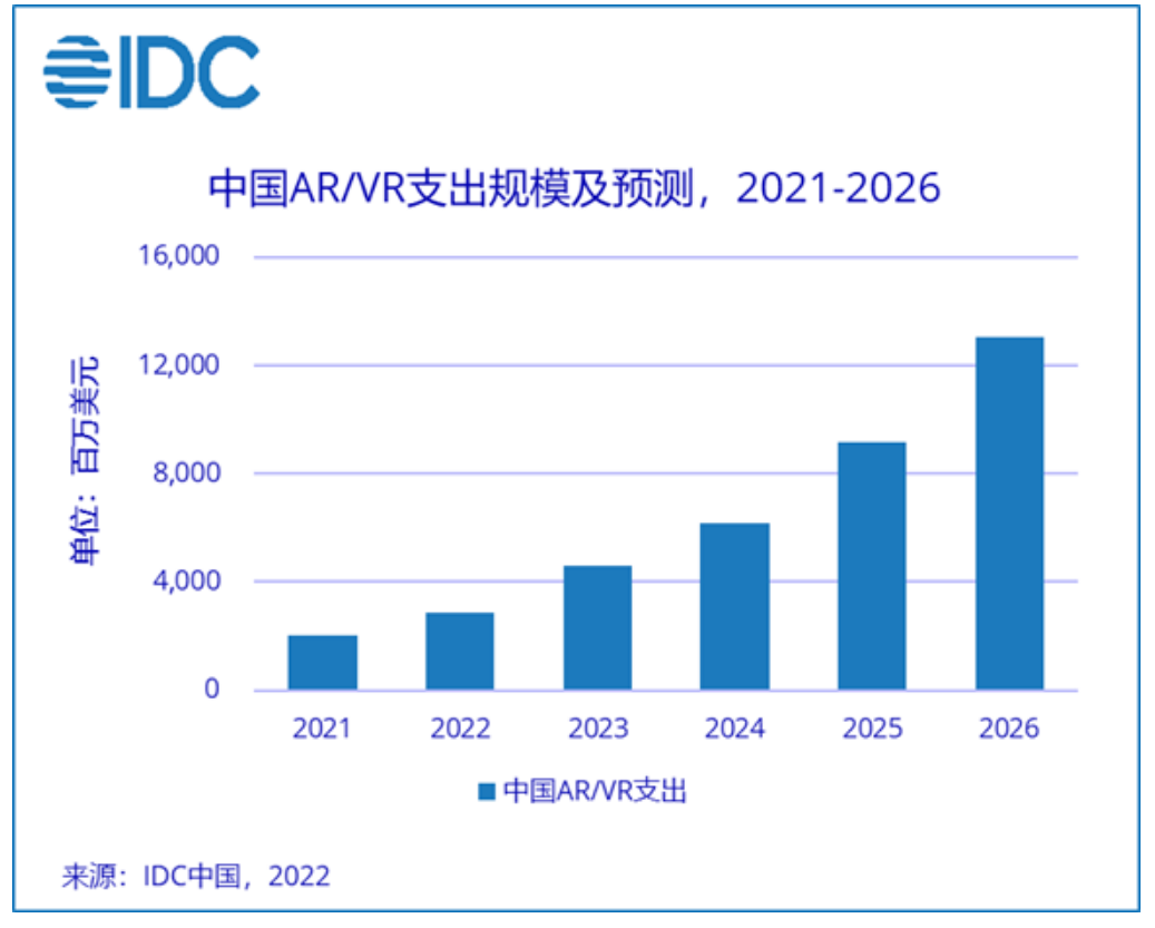 IDC预计，2026年中国AR/VR市场规模将超130亿美元