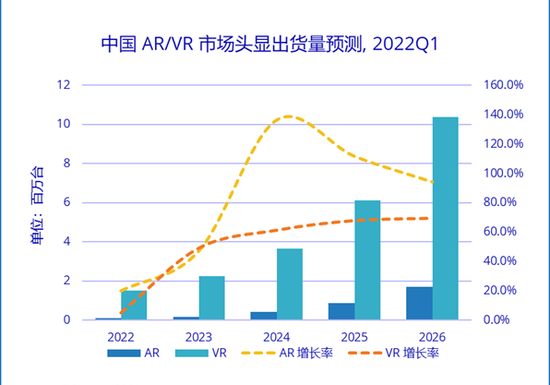 IDC发布市场报告显示：2022年Q1中国VR头显出货25.7万台，同比增长14.8%