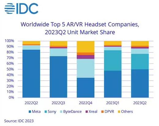 IDC：预计 2024 年 VR/AR 头显市场将增长 46.8%