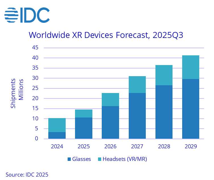 IDC:2025年全球XR设备出货量将增长41.6%,达1450万台